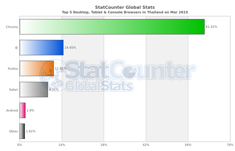 ที่มา http://gs.statcounter.com/#browser-TH-monthly-201503-201503-bar