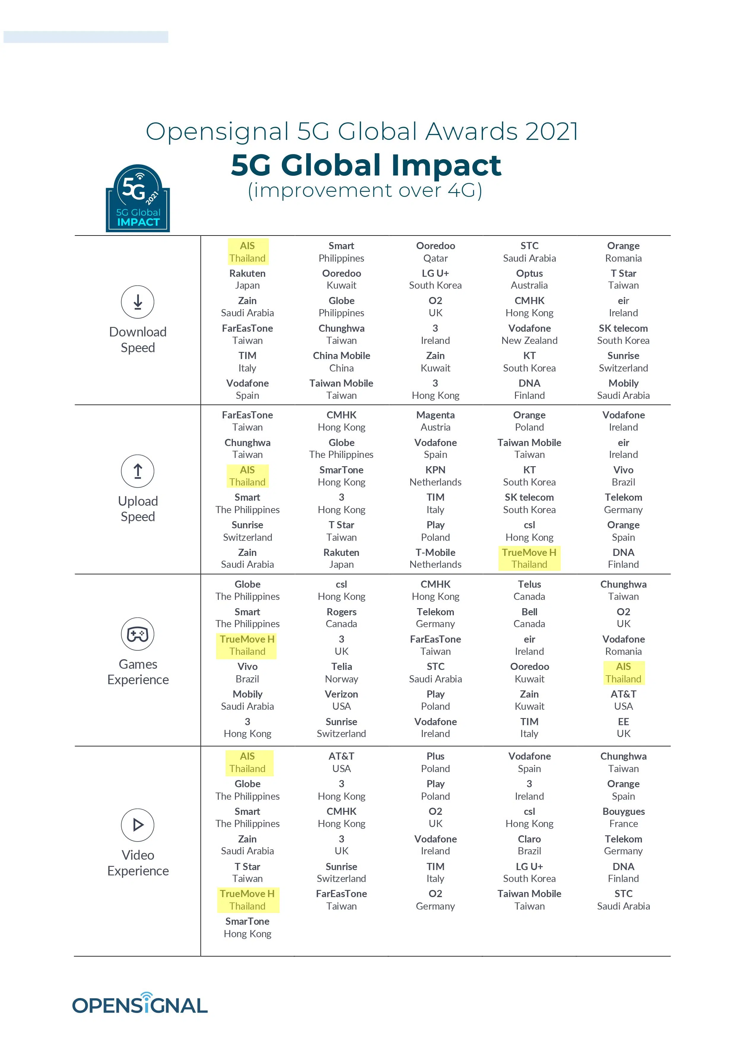 opensignal 5g global mobile network experience awards