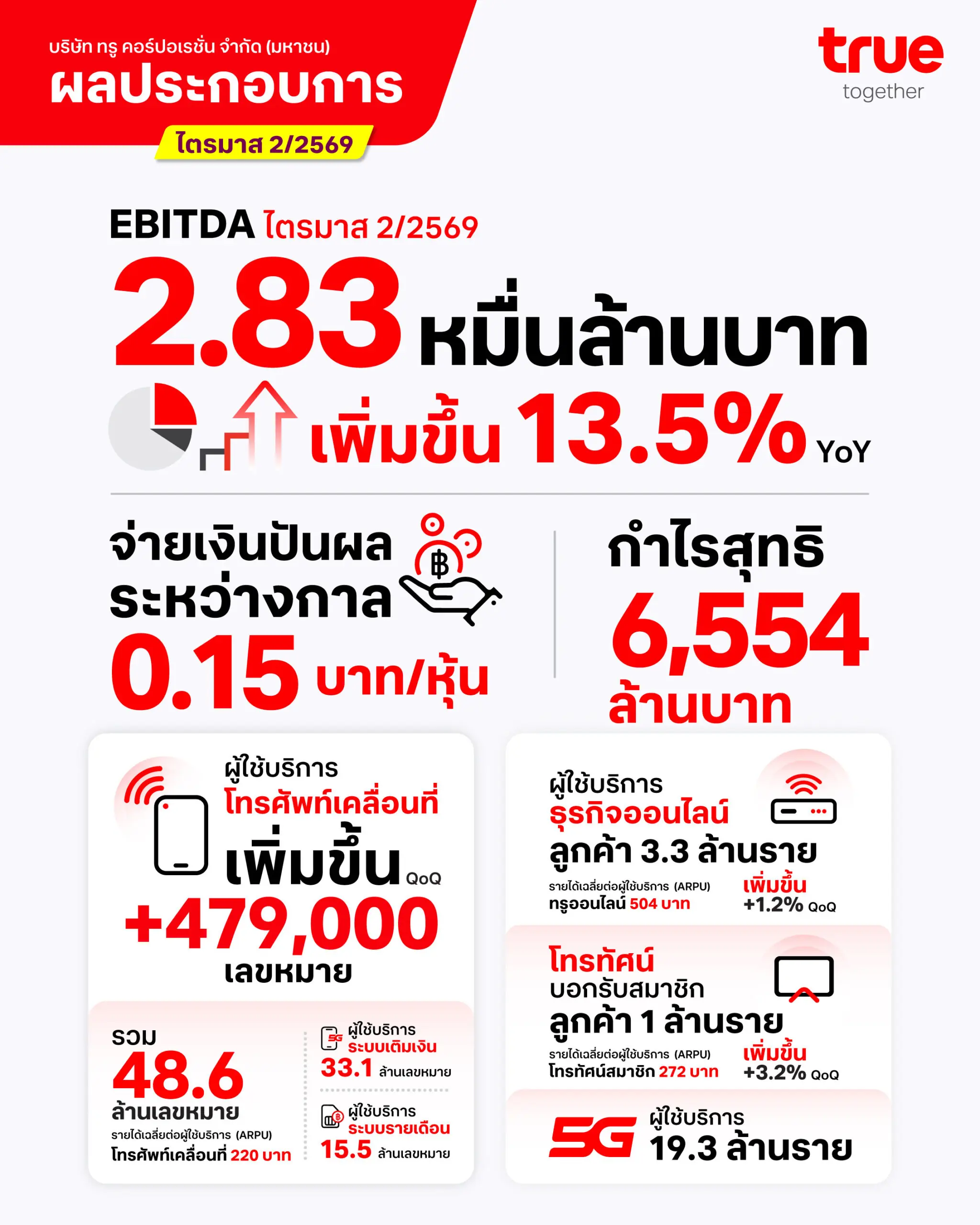 ทรู คอร์ปอเรชั่น ผลประกอบการ 69