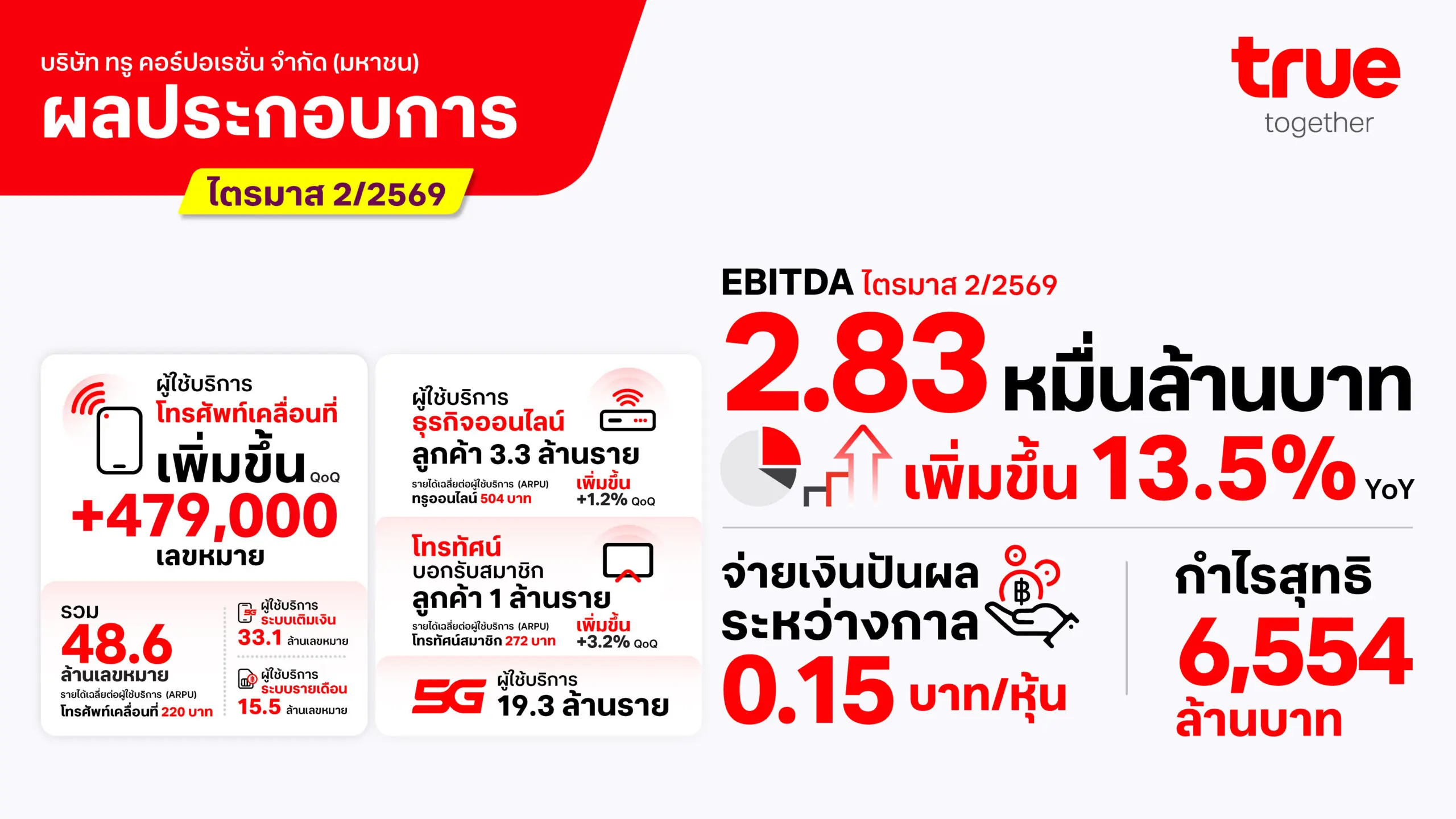 ทรู คอร์ปอเรชั่น ผลประกอบการ 69