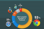 ตามรอยก้าวแห่งความสำเร็จของ Google Chrome ในประเทศไทย