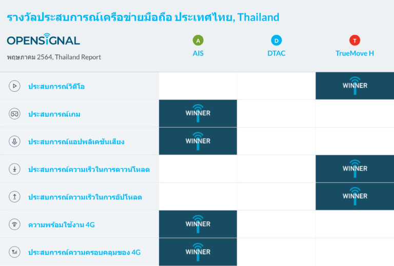 มองภาพรวมการใช้งานอินเทอร์เน็ตของ 3 โอเปอร์เรเตอร์ในไทย ไตรมาสแรกของปี 2021 ผ่าน Opensignal