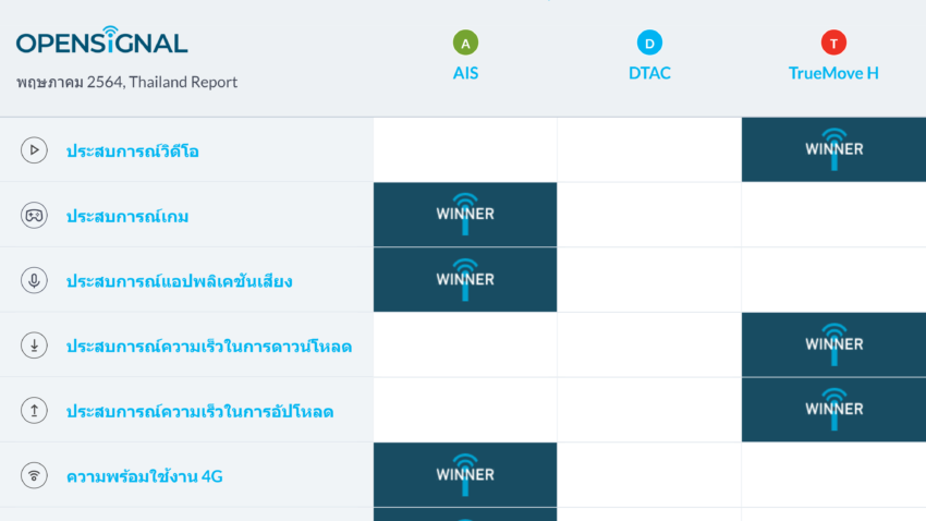 Opensignal Awards Chart (TH)