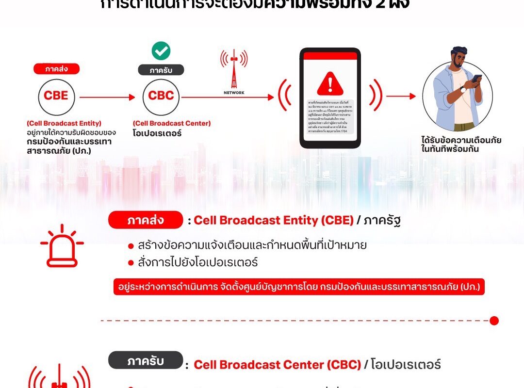 Cell Broadcast Service (CBS)