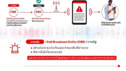 Cell Broadcast Service (CBS)