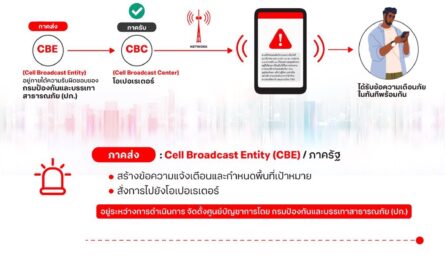 Cell Broadcast Service (CBS)