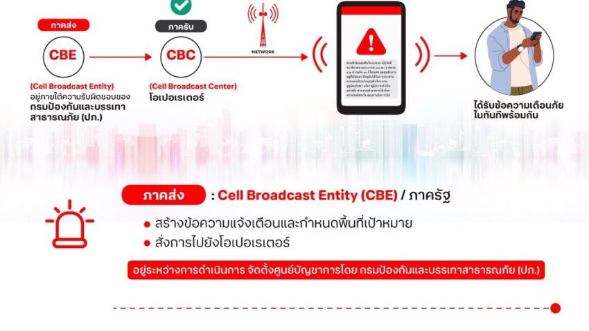 Cell Broadcast Service (CBS)