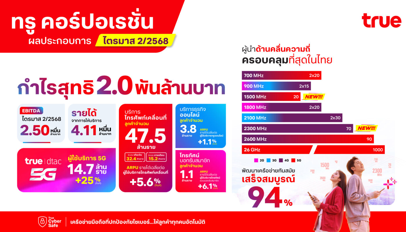 ผลประกอบการ ทรู ไตรมาส 2/2568