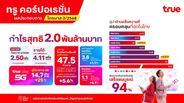 ทรู คอร์ปอเรชั่น โชว์ผลงานไตรมาส 2/2568 มีกำไรสุทธิ 2.0 พันล้านบาท ทำกำไรต่อเนื่องเป็นไตรมาสที่สองติดต่อกัน