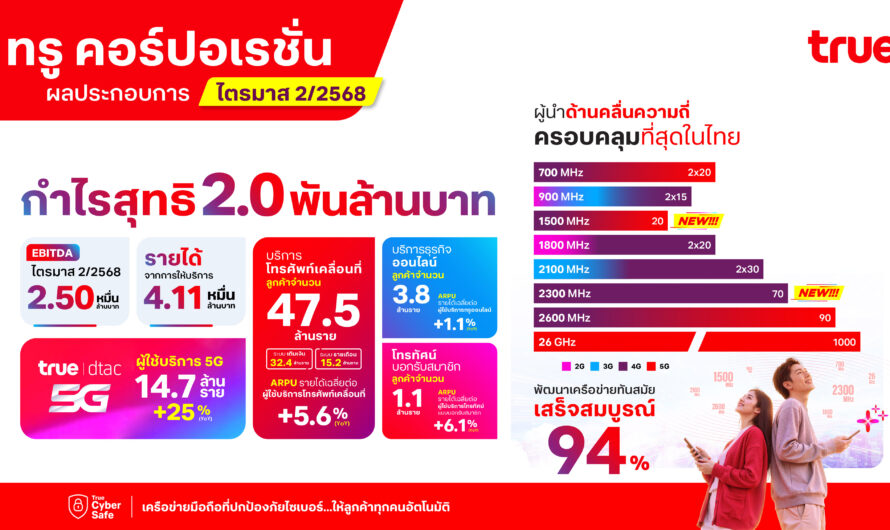 ทรู คอร์ปอเรชั่น โชว์ผลงานไตรมาส 2/2568 มีกำไรสุทธิ 2.0 พันล้านบาท ทำกำไรต่อเนื่องเป็นไตรมาสที่สองติดต่อกัน