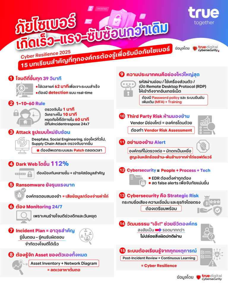 ถอดบทเรียน 15 สิ่งสำคัญ ที่ทุกองค์กรต้องปรับตัว เพื่ออยู่รอดก่อนถูกโจมตีทางไซเบอร์
