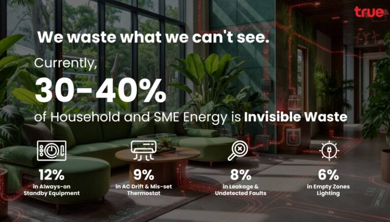 รู้จัก “Invisible Waste” ต้นทุนแฝง 30-40% จากพลังงานสูญเปล่า ที่ซ่อนอยู่ในบ้านและธุรกิจ